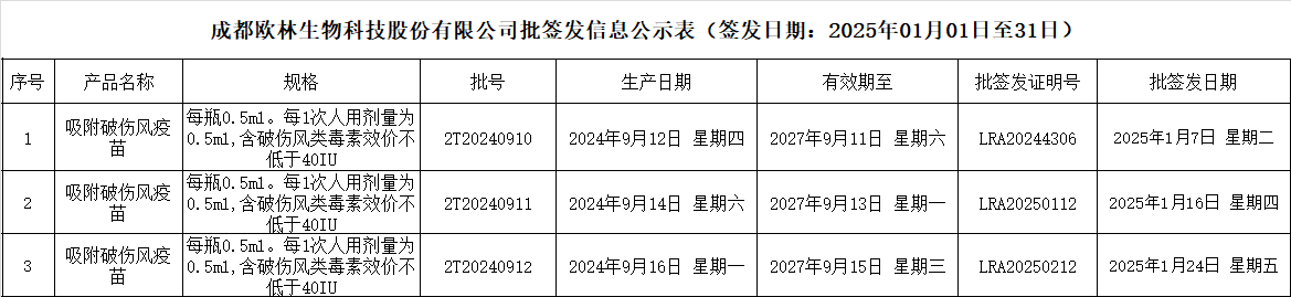 批签发202501